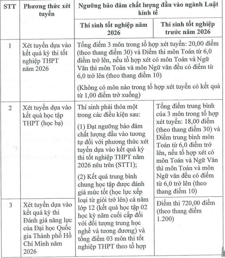 Diem san xet tuyen va quy doi diem Dai hoc Tai chinh - Marketing (UFM) 2026