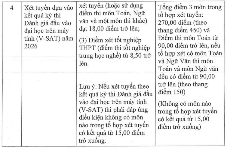 Diem san xet tuyen va quy doi diem Dai hoc Tai chinh - Marketing (UFM) 2026
