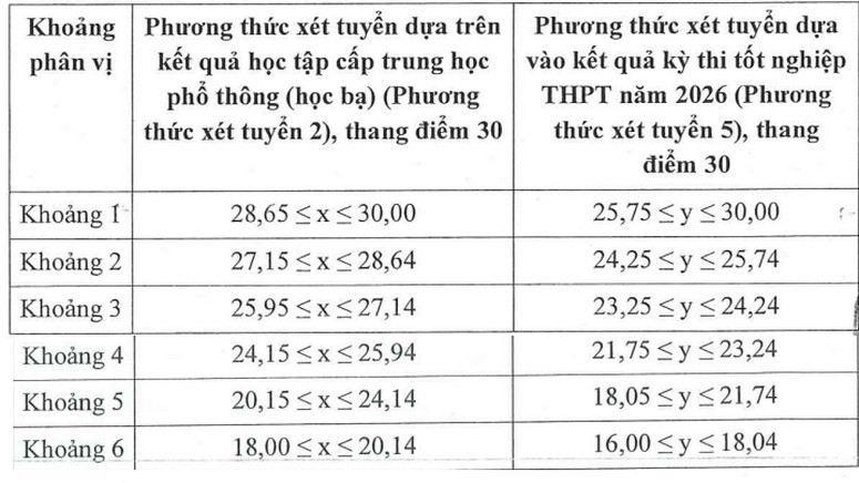 Diem san xet tuyen va quy doi diem Dai hoc Tai chinh - Marketing (UFM) 2026