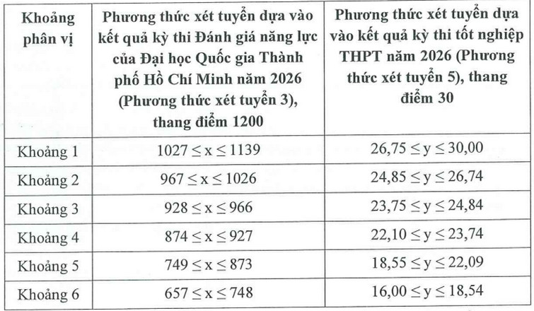 Diem san xet tuyen va quy doi diem Dai hoc Tai chinh - Marketing (UFM) 2026