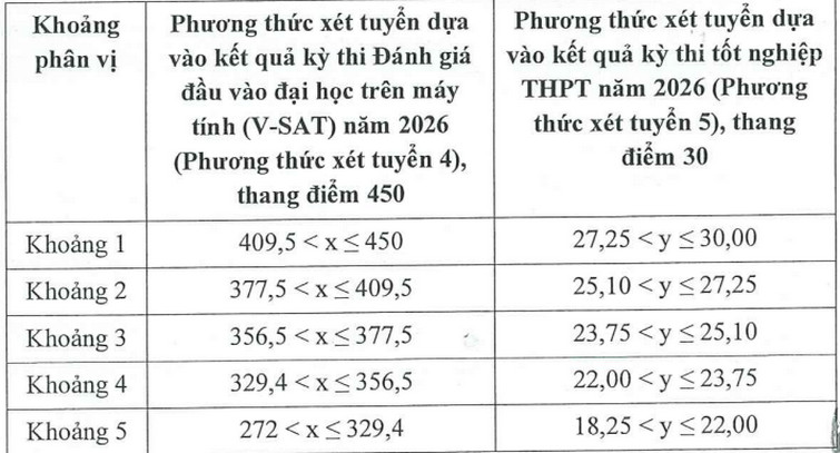 Diem san xet tuyen va quy doi diem Dai hoc Tai chinh - Marketing (UFM) 2026