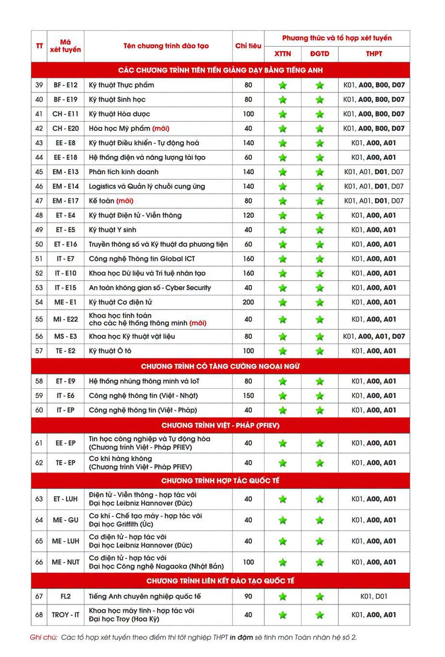 Cong thuc tinh diem xet tuyen Dai hoc Bach Khoa Ha Noi (HUST) 2026