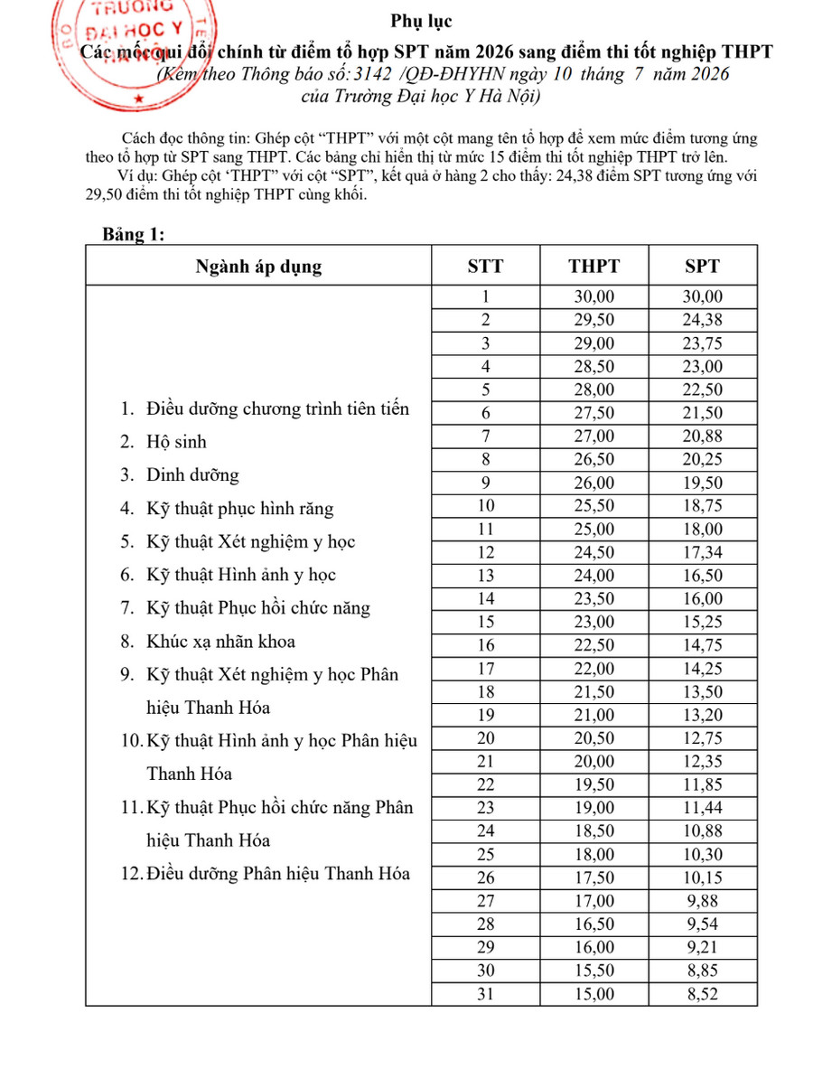 Diem san va bang quy doi Dai hoc Y Ha Noi (HMU) 2026