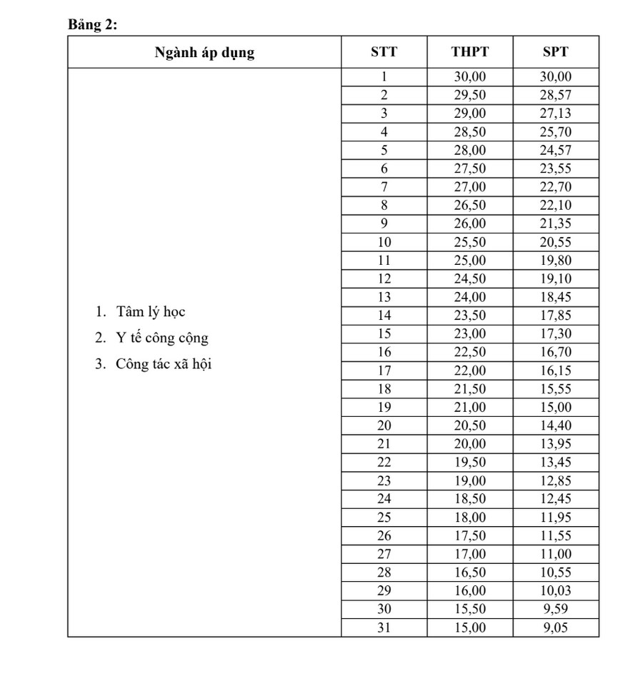 Diem san va bang quy doi Dai hoc Y Ha Noi (HMU) 2026