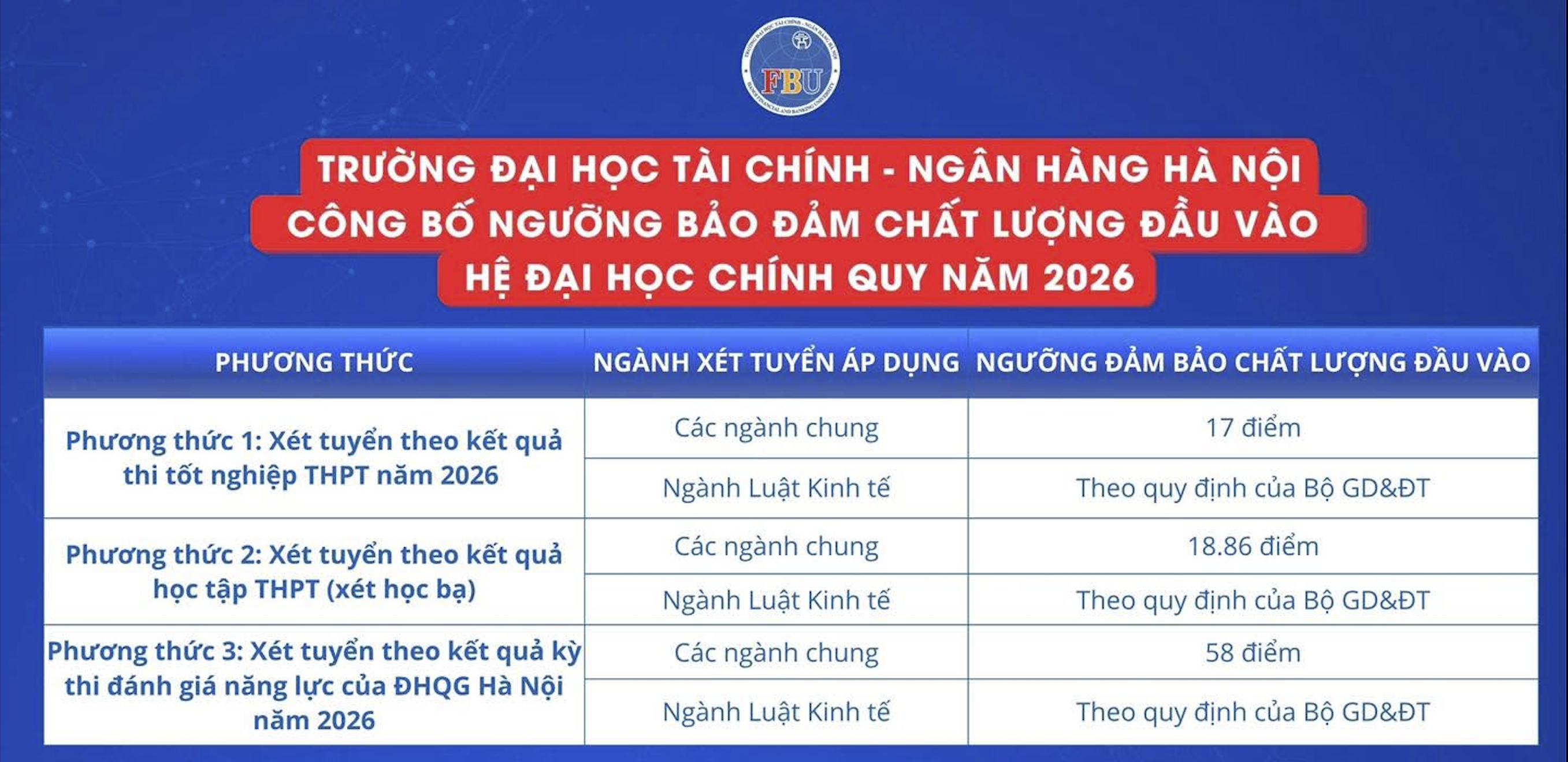 Diem san xet tuyen DH Tai chinh Ngan hang Ha Noi (FBU) 2026