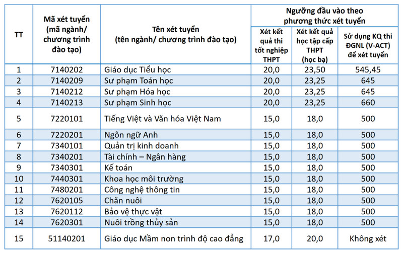 Diem san xet tuyen Dai hoc Bac Lieu (BLU) 2026 