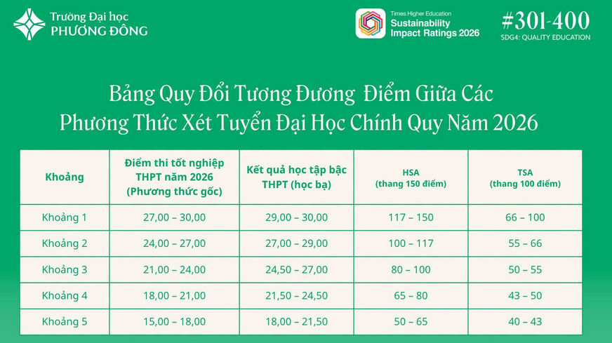Diem san va quy doi diem Dai hoc Phuong Dong (PDU) 2026