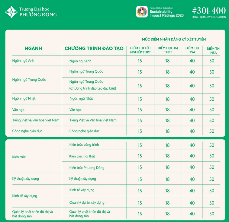 Diem san va quy doi diem Dai hoc Phuong Dong (PDU) 2026