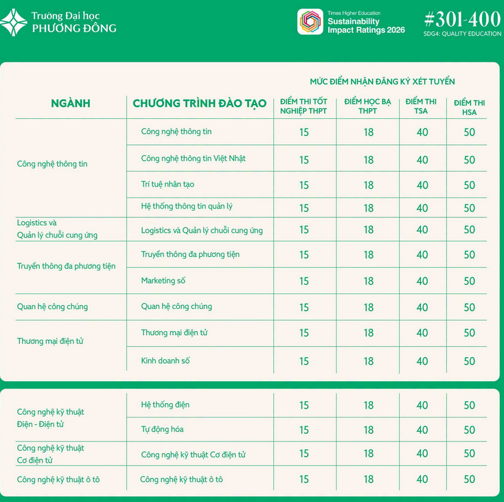 Diem san va quy doi diem Dai hoc Phuong Dong (PDU) 2026