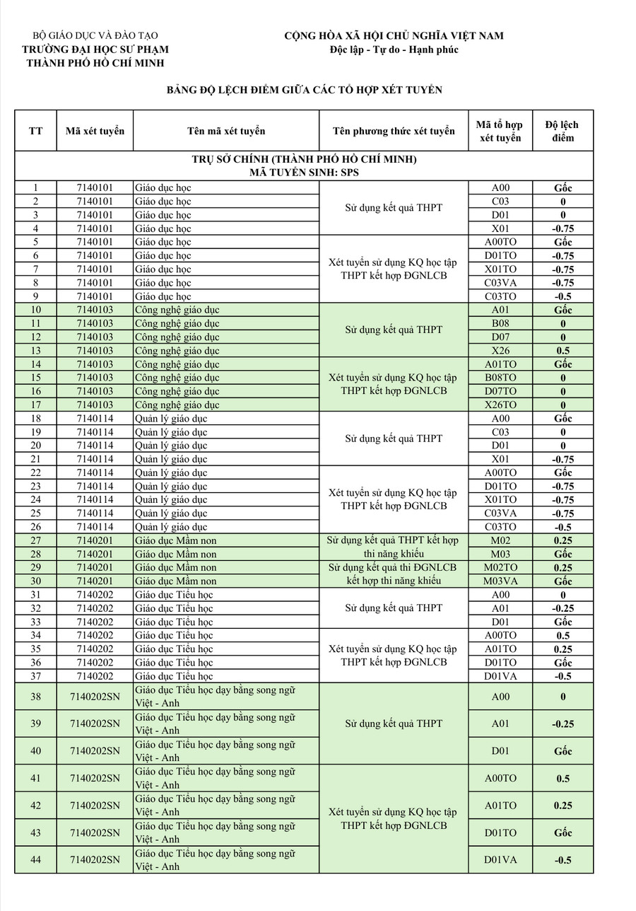 Diem san xet tuyen va bang quy doi diem DH Su pham TP.HCM (HCMUE) 2026