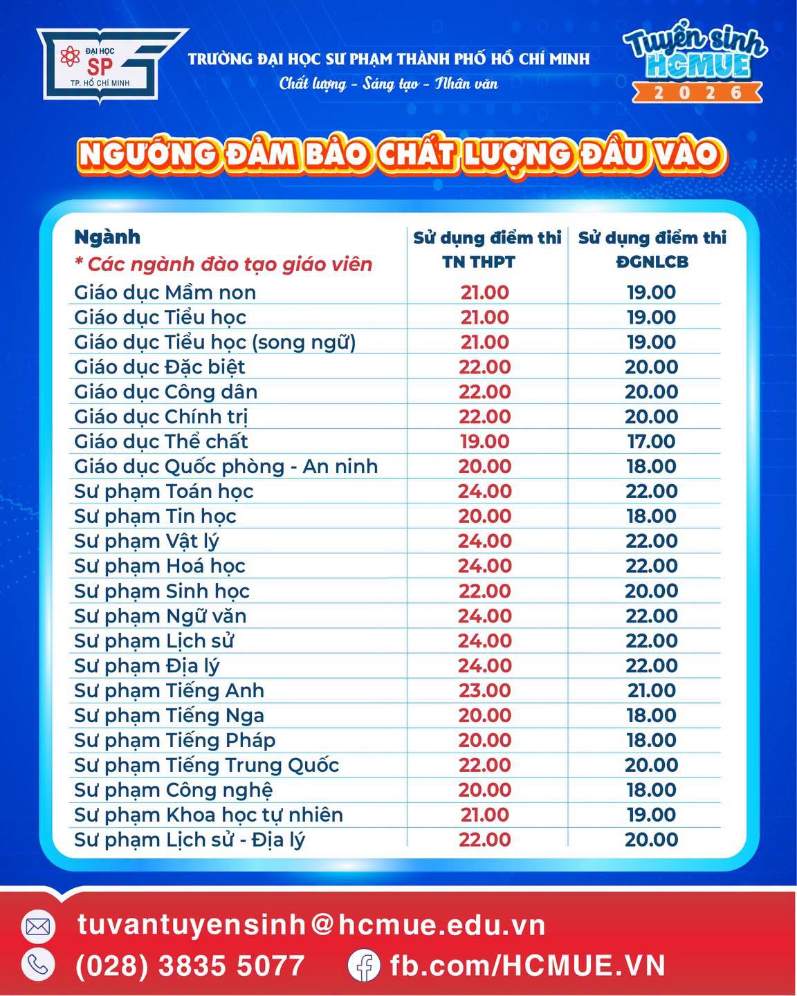 Diem san xet tuyen va bang quy doi diem DH Su pham TP.HCM (HCMUE) 2026