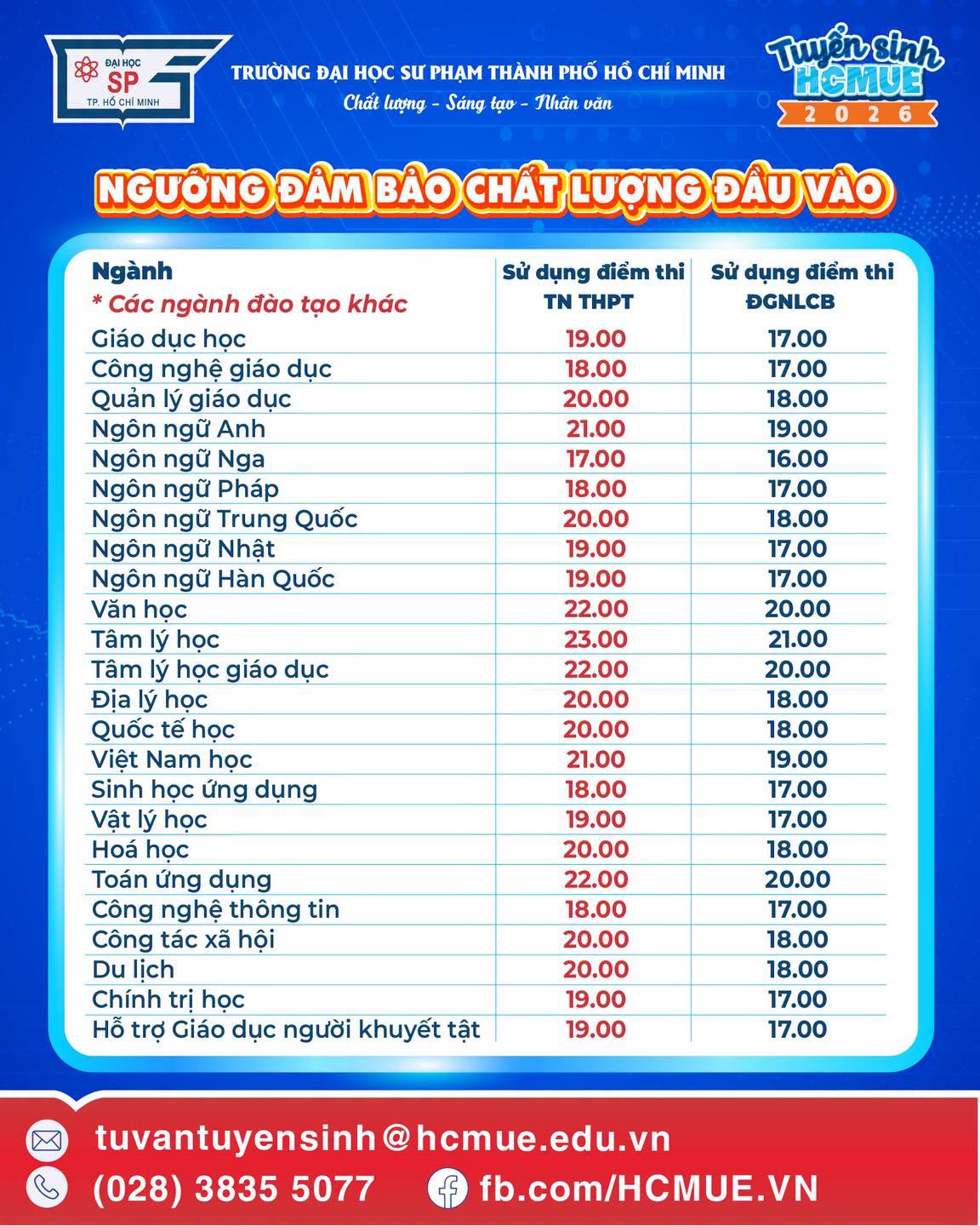 Diem san xet tuyen va bang quy doi diem DH Su pham TP.HCM (HCMUE) 2026