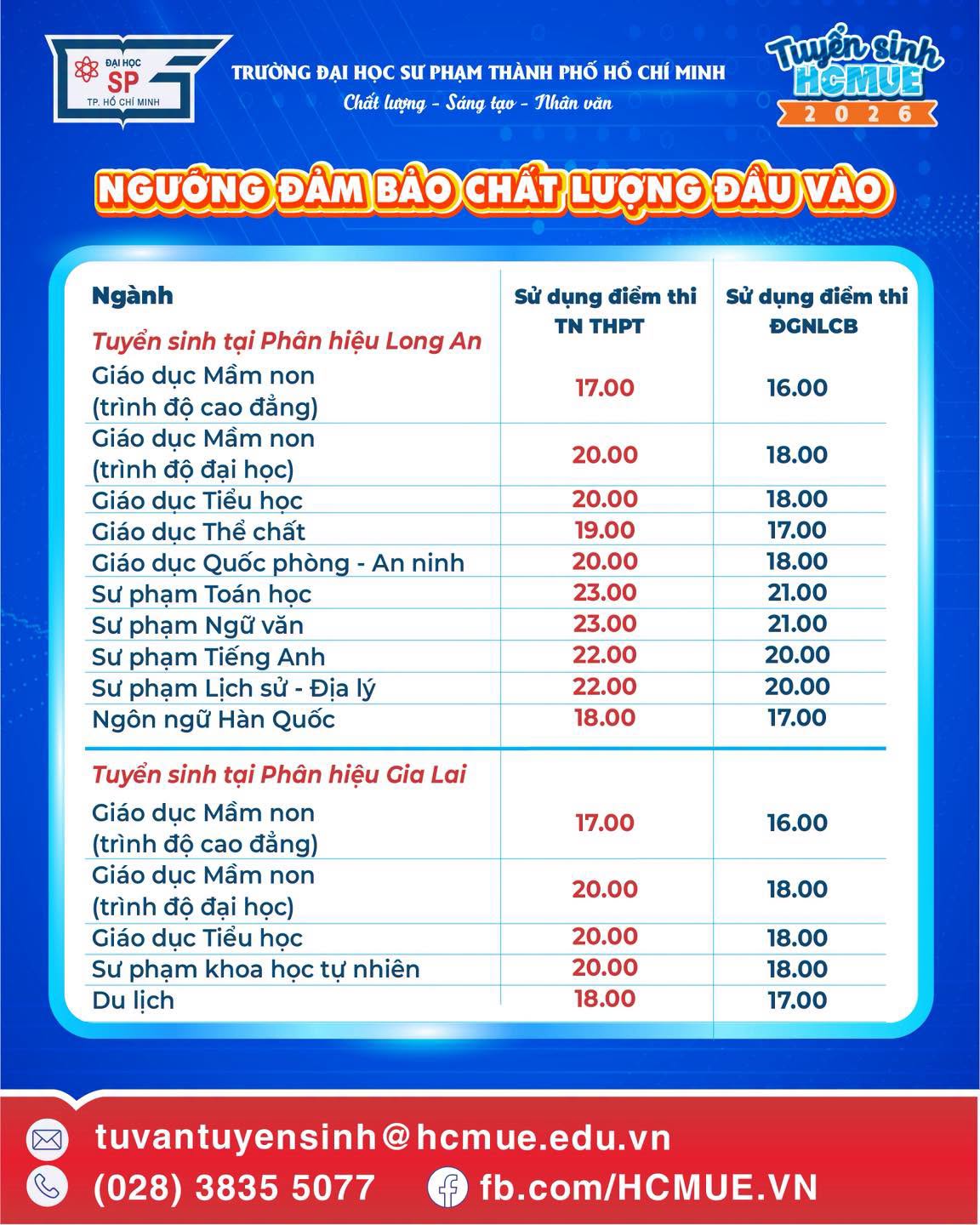 Diem san xet tuyen va bang quy doi diem DH Su pham TP.HCM (HCMUE) 2026