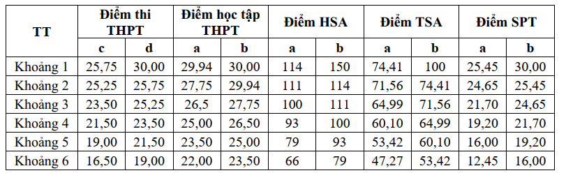 Diem san va quy doi diem Dai hoc Hai Phong (HPUni) 2026