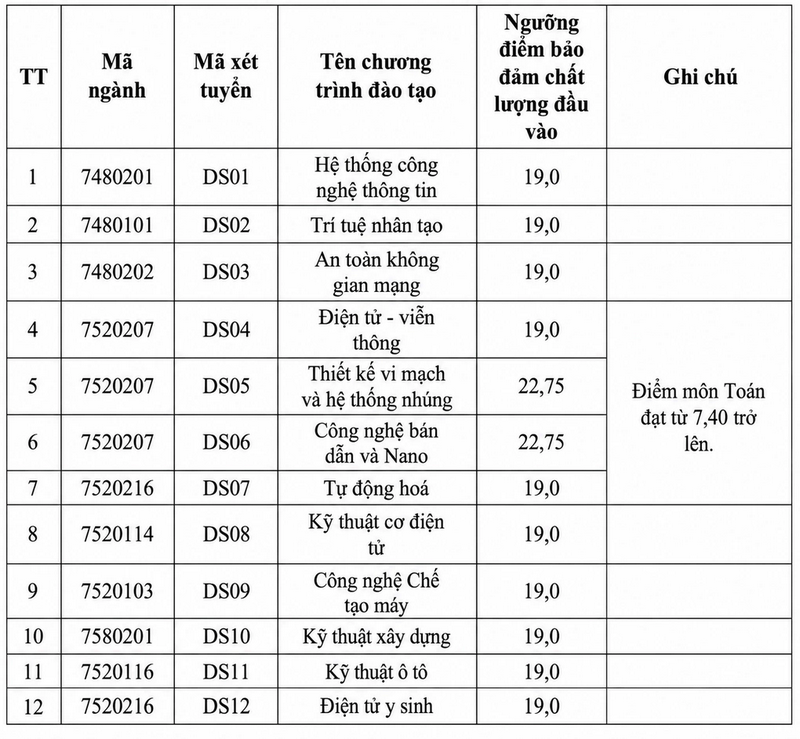 Diem san he dan su Hoc vien Ky thuat quan su cao nhat 22,75