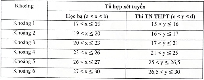 Diem san xet tuyen va quy doi diem DH Kinh te Cong nghe Thai Nguyen (TUETECH) 2026