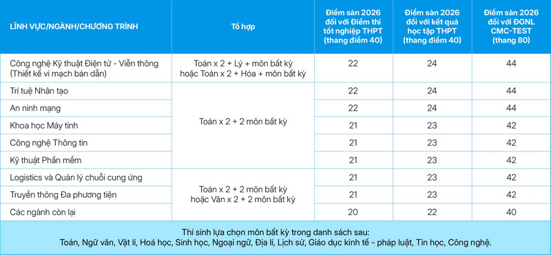 Diem san xet tuyen va quy doi diem Dai hoc CMC 2026