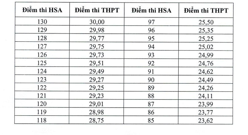 Diem san va bang quy doi diem truong Quan tri va Kinh doanh (HSB) - DHQGHN 2026
