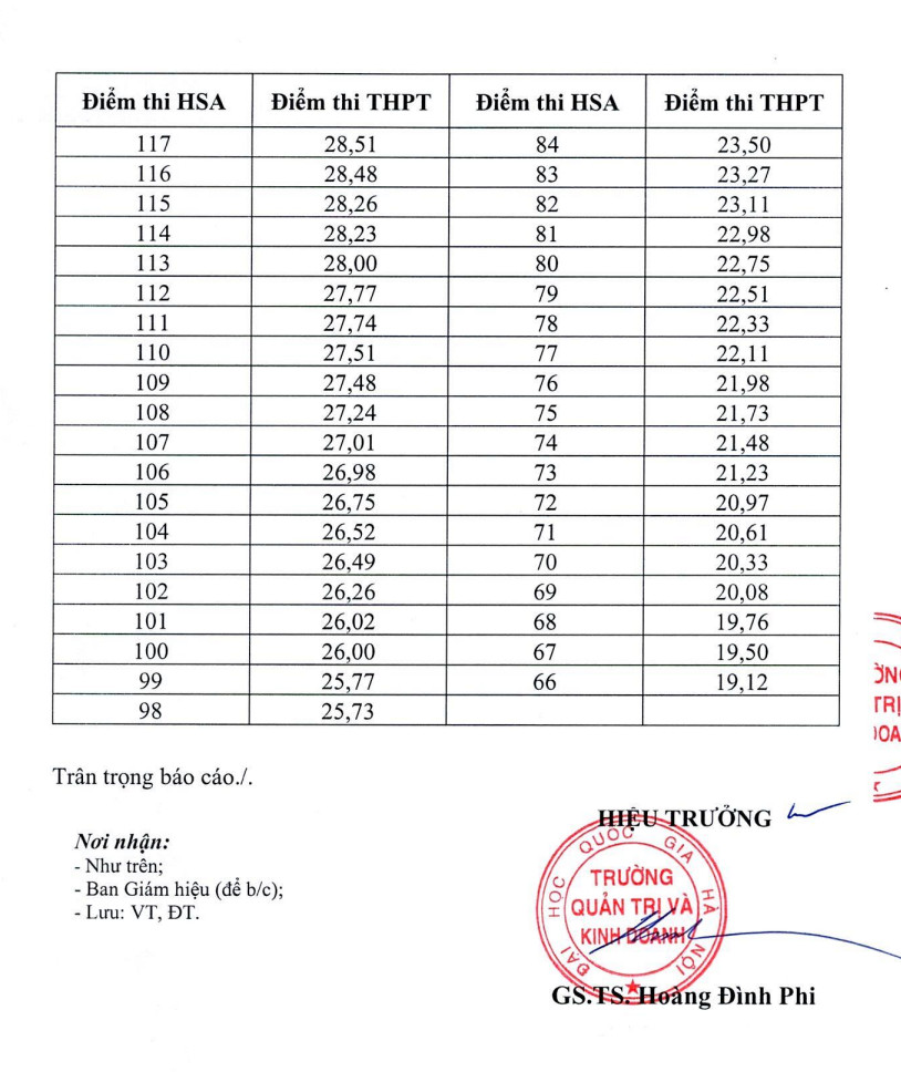 Diem san va bang quy doi diem truong Quan tri va Kinh doanh (HSB) - DHQGHN 2026