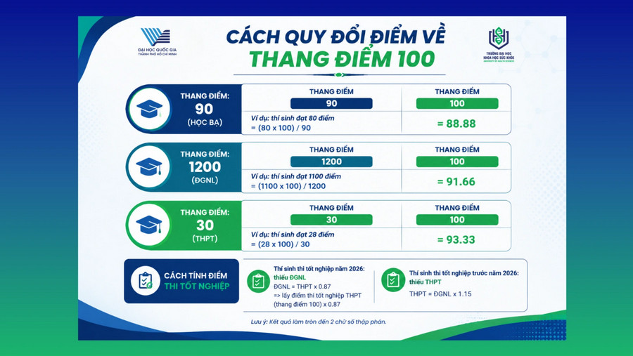 Diem san va quy doi diem DH Khoa hoc suc khoe TPHCM (UHS) 2026