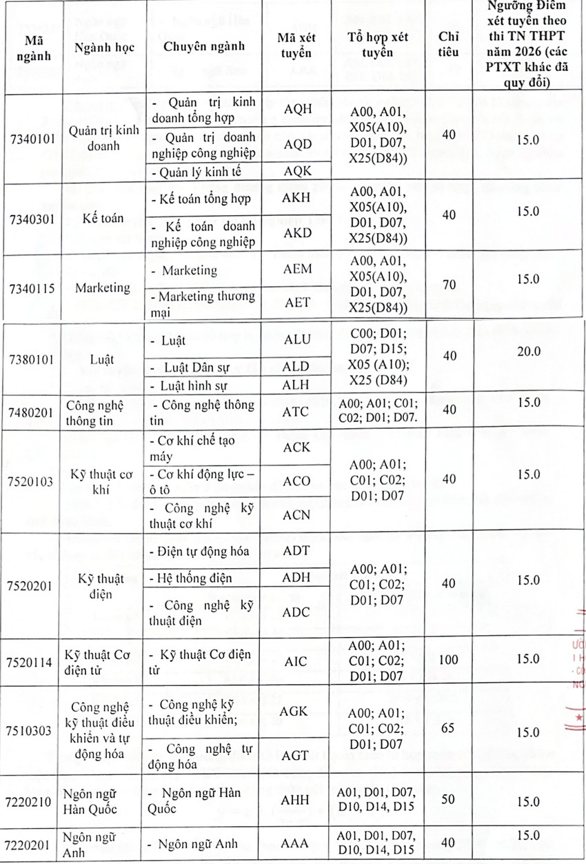 Diem san xet tuyen va quy doi diem DH Kinh te Cong nghe Thai Nguyen (TUETECH) 2026