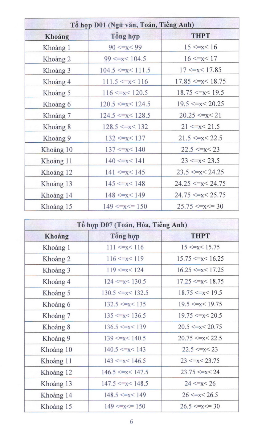 Diem san va bang quy doi diem Dai hoc Ngan hang TPHCM (HUB) 2026