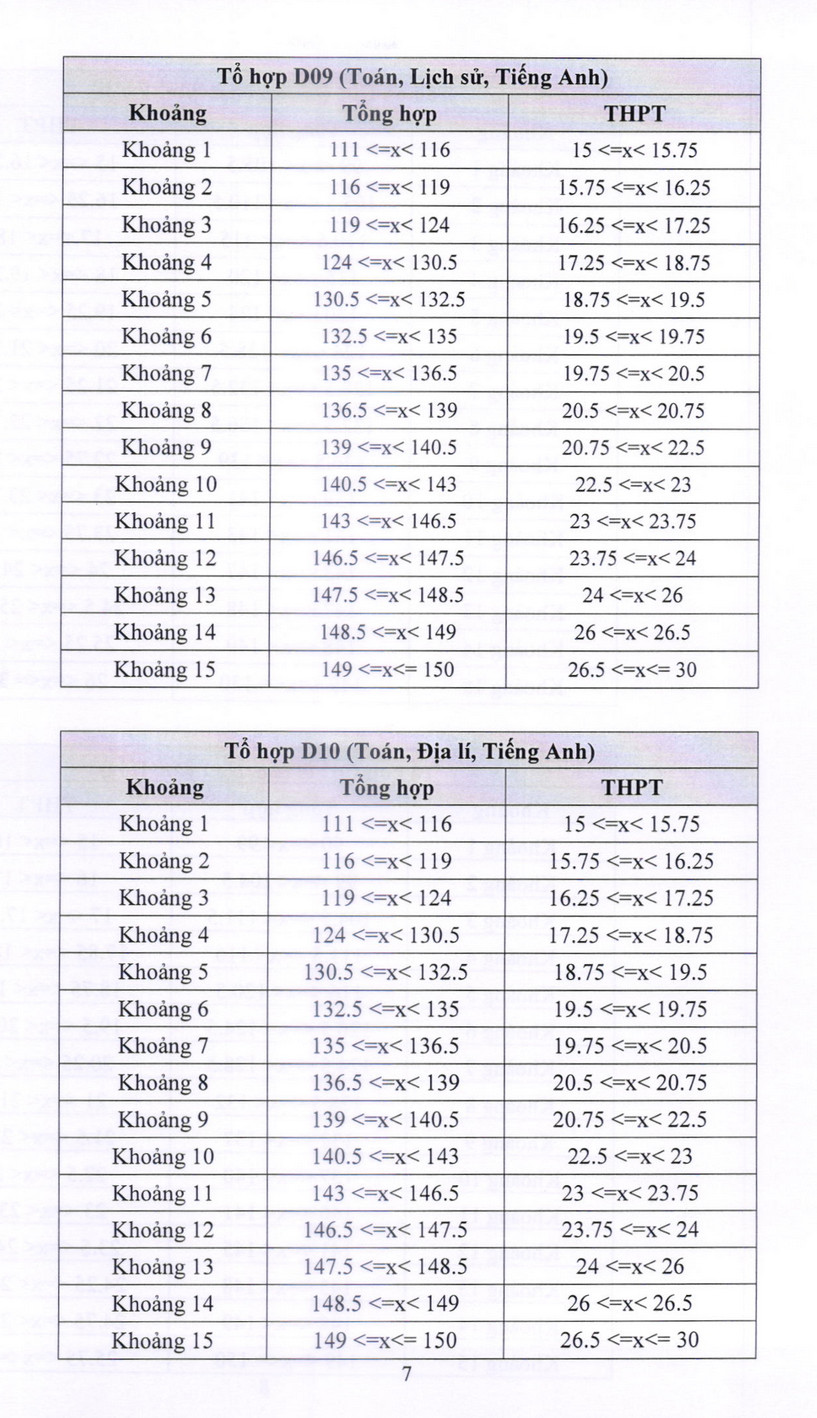 Diem san va bang quy doi diem Dai hoc Ngan hang TPHCM (HUB) 2026
