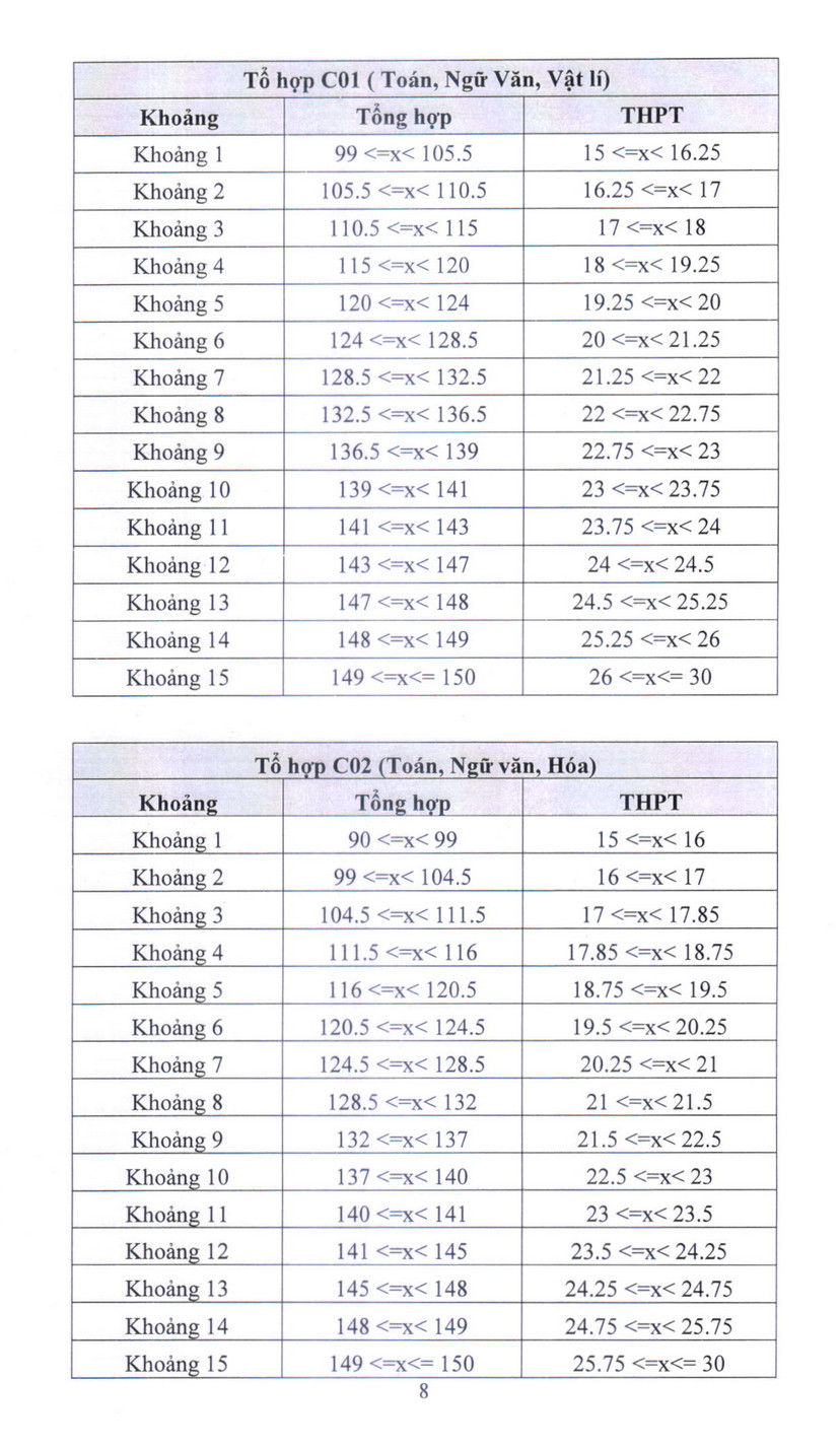 Diem san va bang quy doi diem Dai hoc Ngan hang TPHCM (HUB) 2026