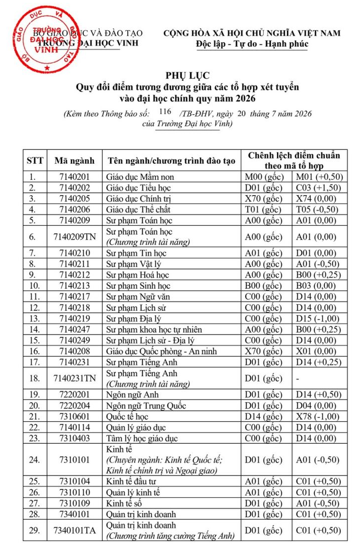 Quy doi diem Dai hoc Vinh (VinhUni) nam 2026