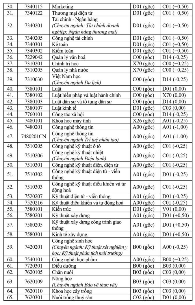 Quy doi diem Dai hoc Vinh (VinhUni) nam 2026