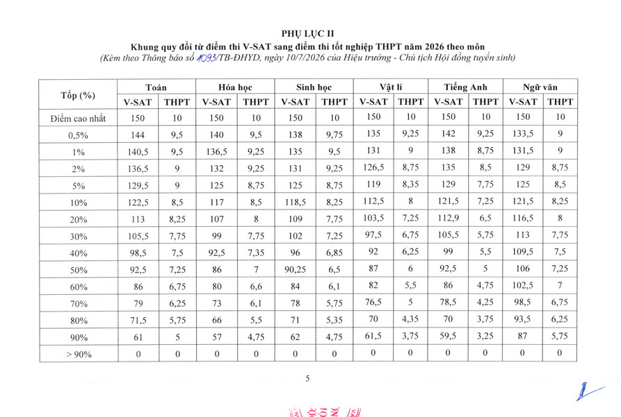 Bang quy doi diem Dai hoc Y duoc - DH Thai Nguyen (TUMP) 2026