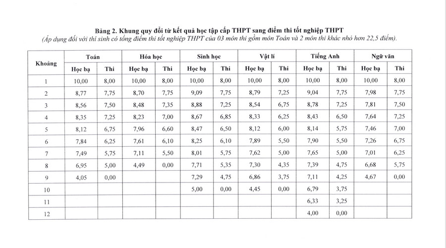 Bang quy doi diem Dai hoc Y duoc - DH Thai Nguyen (TUMP) 2026
