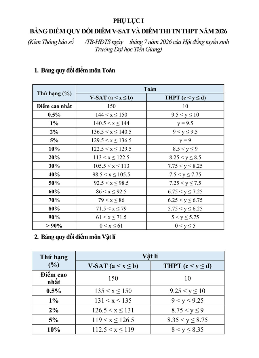 Diem san va bang quy doi diem Dai hoc Tien Giang (TGU) 2026