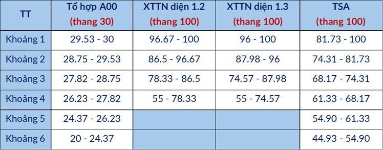 Diem san va bang quy doi tuong duong Dai hoc Bach khoa HN 2026