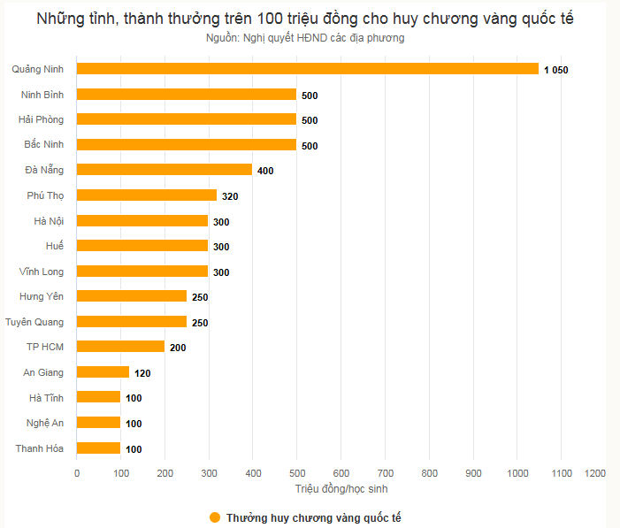 Hoc sinh gioi Quoc te duoc thuong toi 1 ty dong