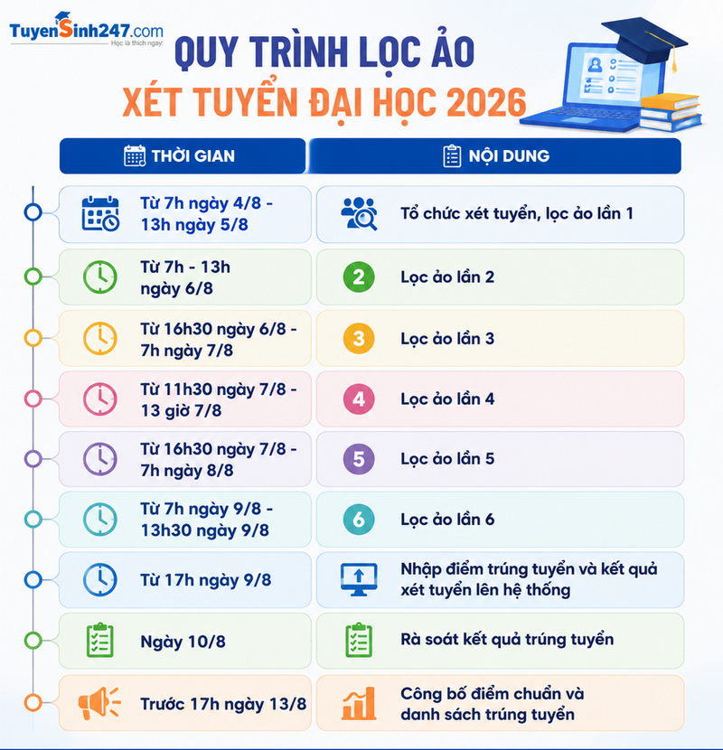 Nguyen tac loc ao va xac dinh trung tuyen Dai hoc 2026