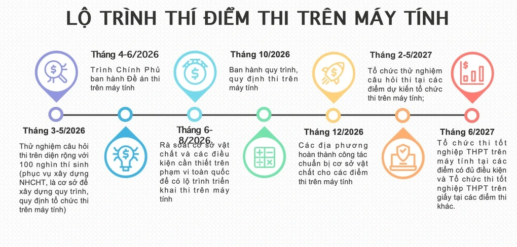 Bo GD co the chia ky thi tot nghiep THPT thanh nhieu dot trong nam