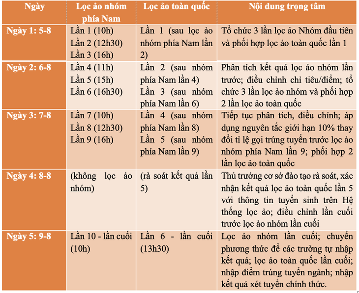 Dai hoc Quoc gia TPHCM dieu phoi loc ao xet tuyen cho 96 truong phia Nam