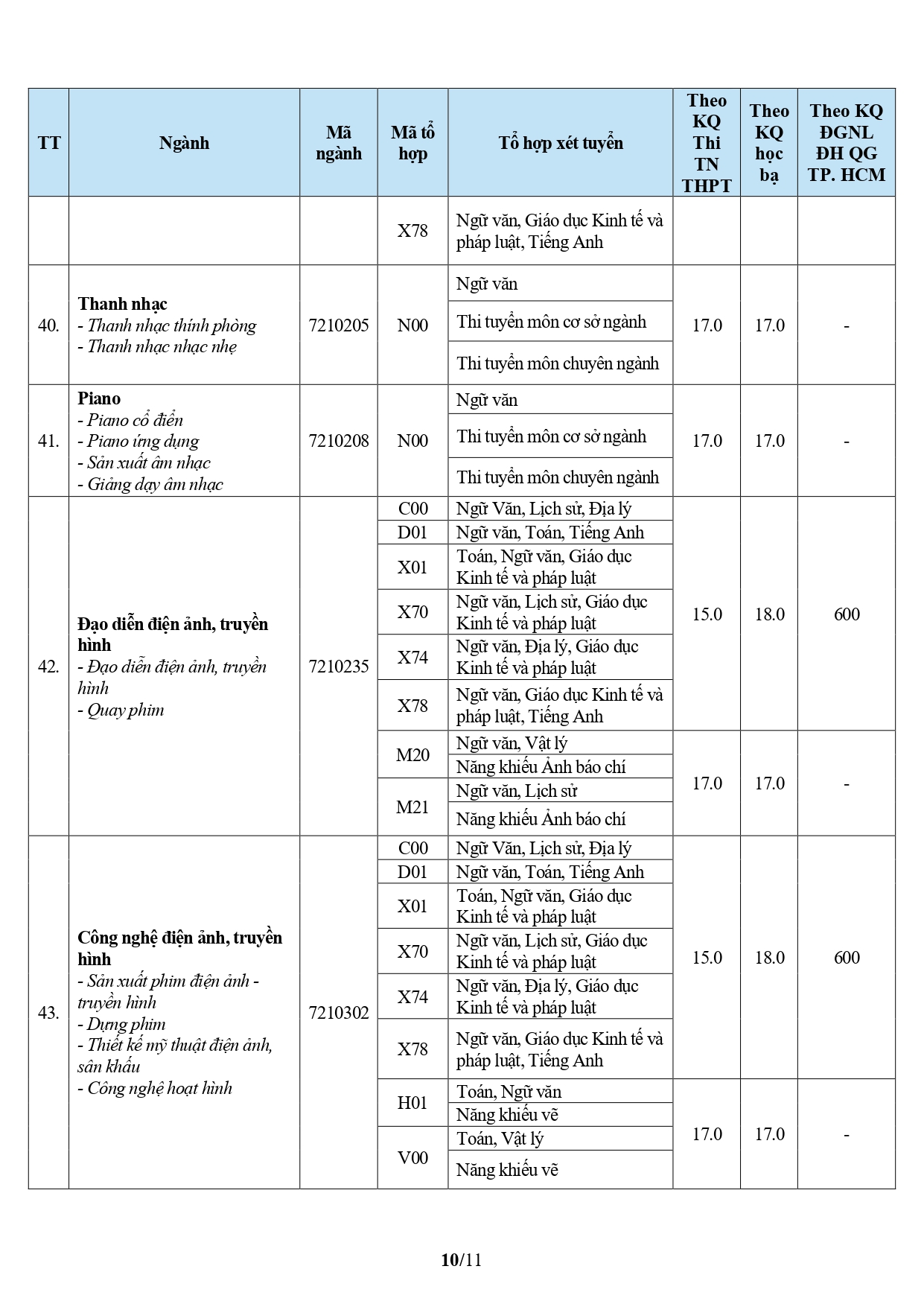 Da co diem chuan Dai hoc Van hien (VHU) nam 2026