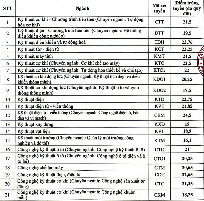 Da co diem chuan nam 2026 Dai hoc Ky thuat Cong nghiep Thai Nguyen (TNUT)