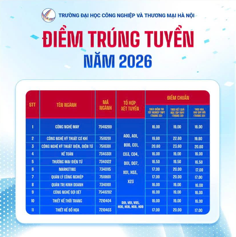 Da co diem chuan nam 2026 Dai hoc Cong nghiep va Thuong mai Ha Noi (HTU)