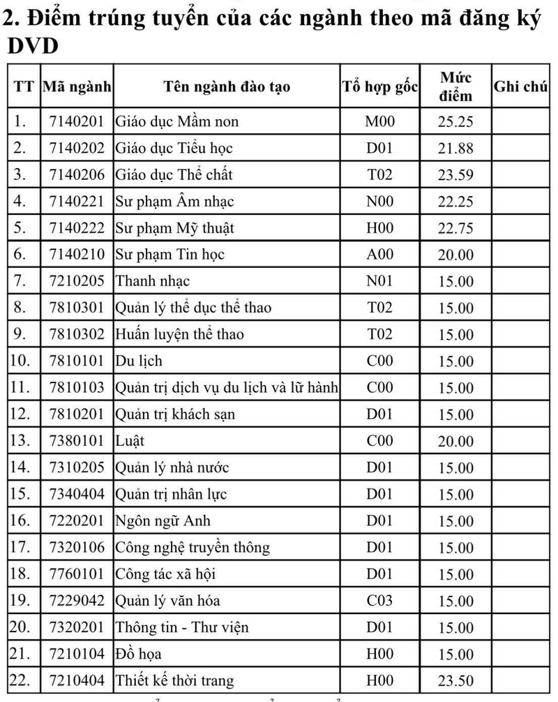 Dai hoc Hong Duc (HDU) cong bo diem chuan 2026