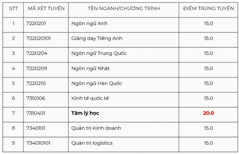 Dai hoc Hung Vuong TPHCM (HVUH) cong bo diem chuan trung tuyen 2026