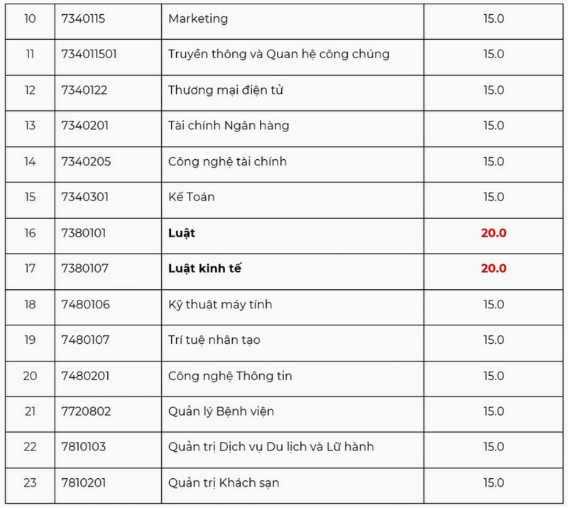 Dai hoc Hung Vuong TPHCM (HVUH) cong bo diem chuan trung tuyen 2026