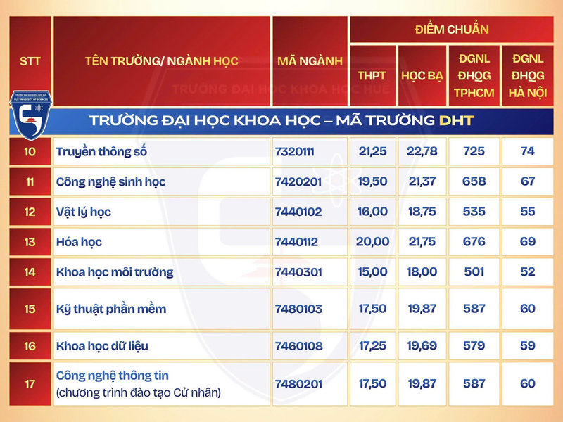 Truong Dai hoc Khoa hoc - DH Hue (HUSC) thong bao diem chuan 2026
