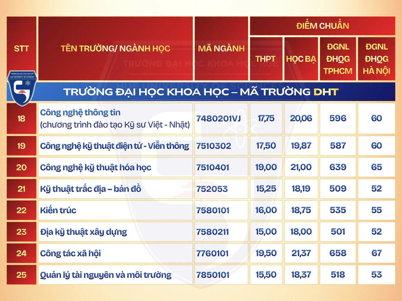 Truong Dai hoc Khoa hoc - DH Hue (HUSC) thong bao diem chuan 2026