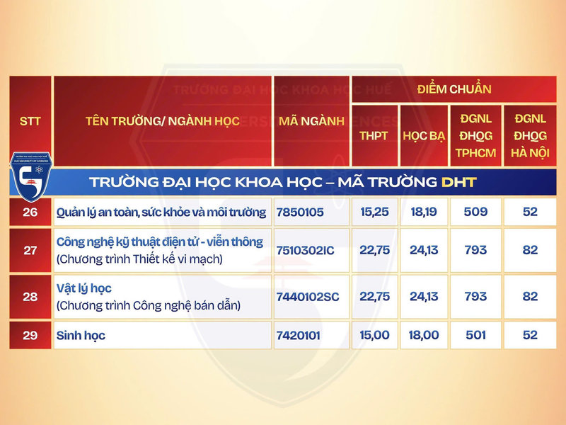 Truong Dai hoc Khoa hoc - DH Hue (HUSC) thong bao diem chuan 2026