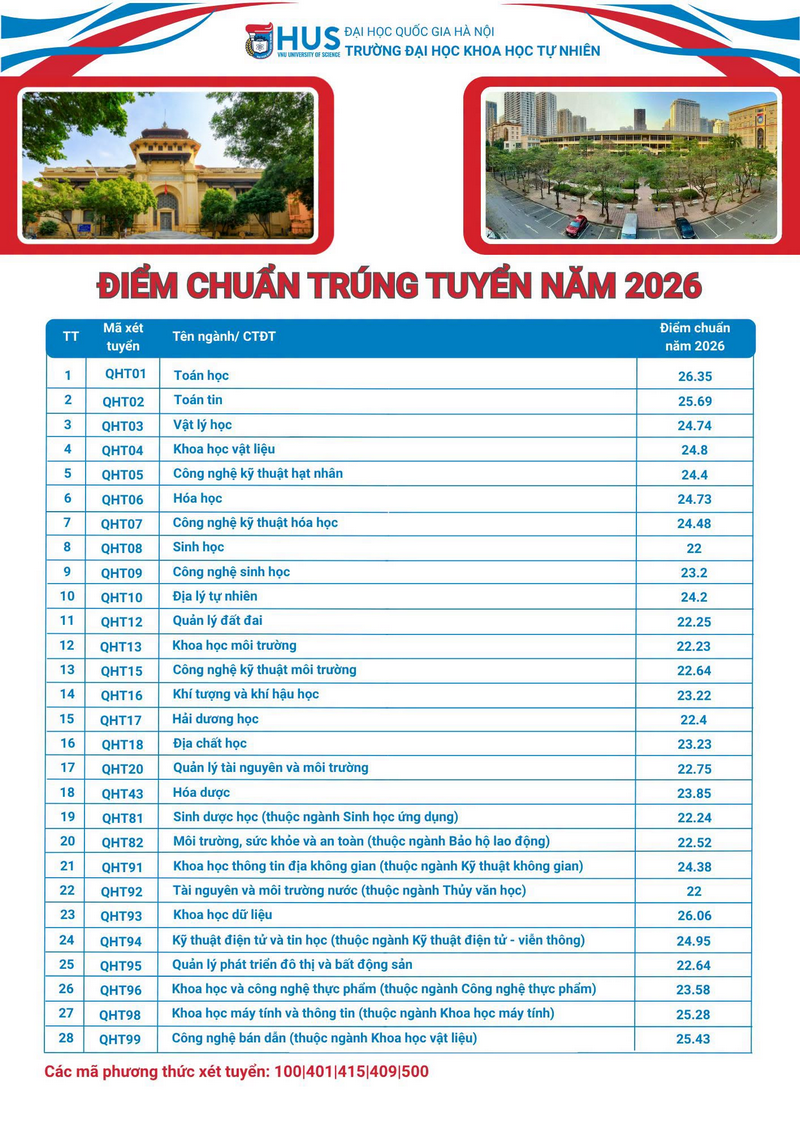 Diem chuan truong Dai hoc Khoa hoc tu nhien DHQGHN (HUS) 2026