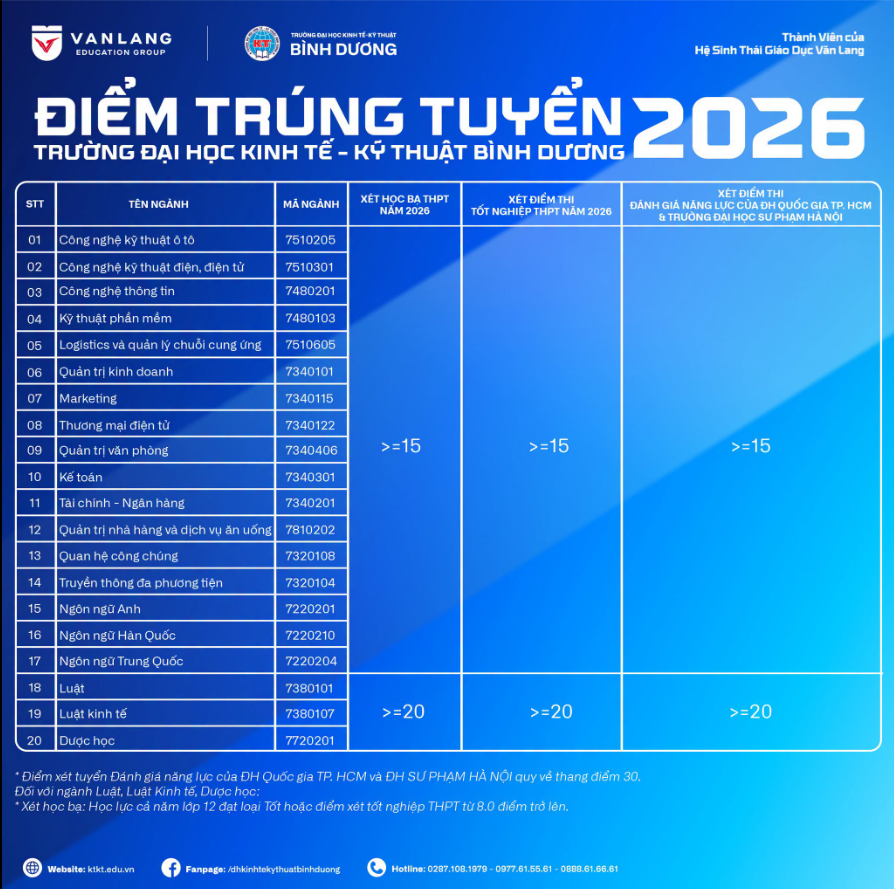 Da co diem chuan Dai hoc Kinh te Ky thuat Binh Duong (BETU) nam 2026