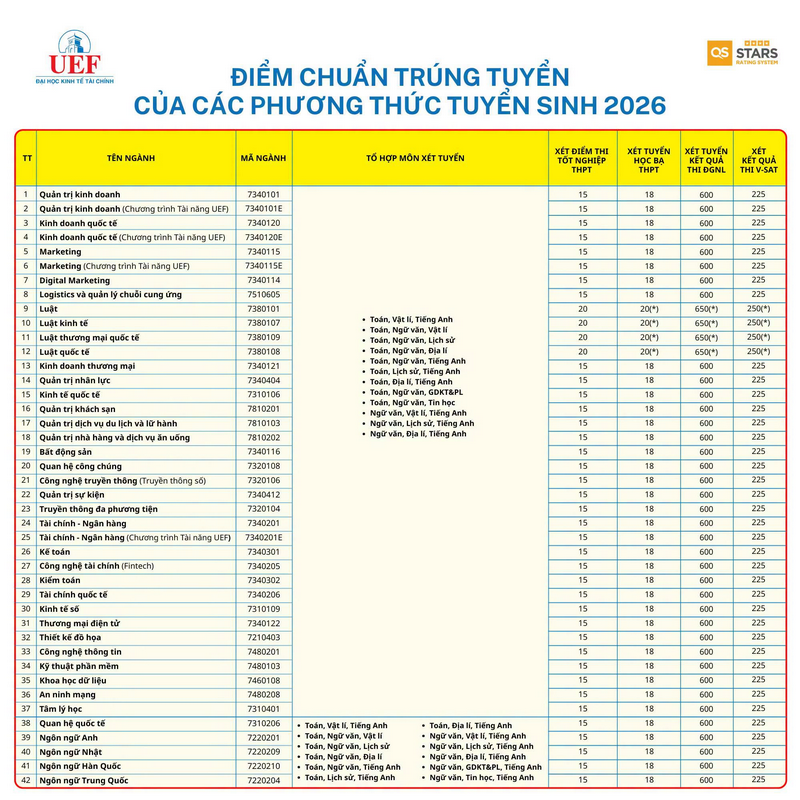 Diem chuan trung tuyen Dai hoc Kinh te Tai chinh TPHCM (UEF) nam 2026